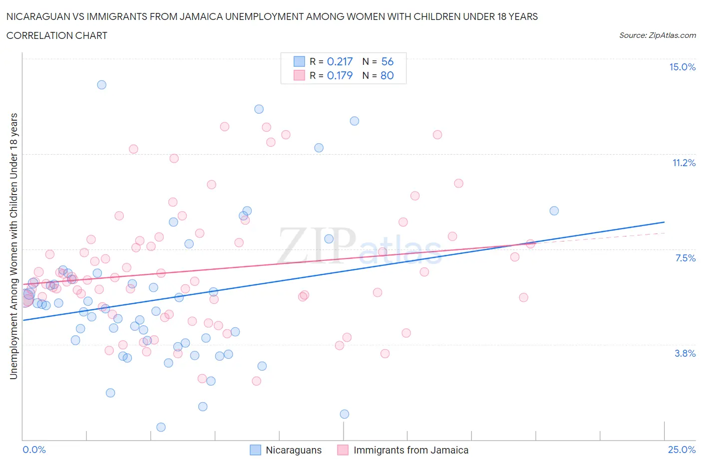 Nicaraguan vs Immigrants from Jamaica Unemployment Among Women with Children Under 18 years