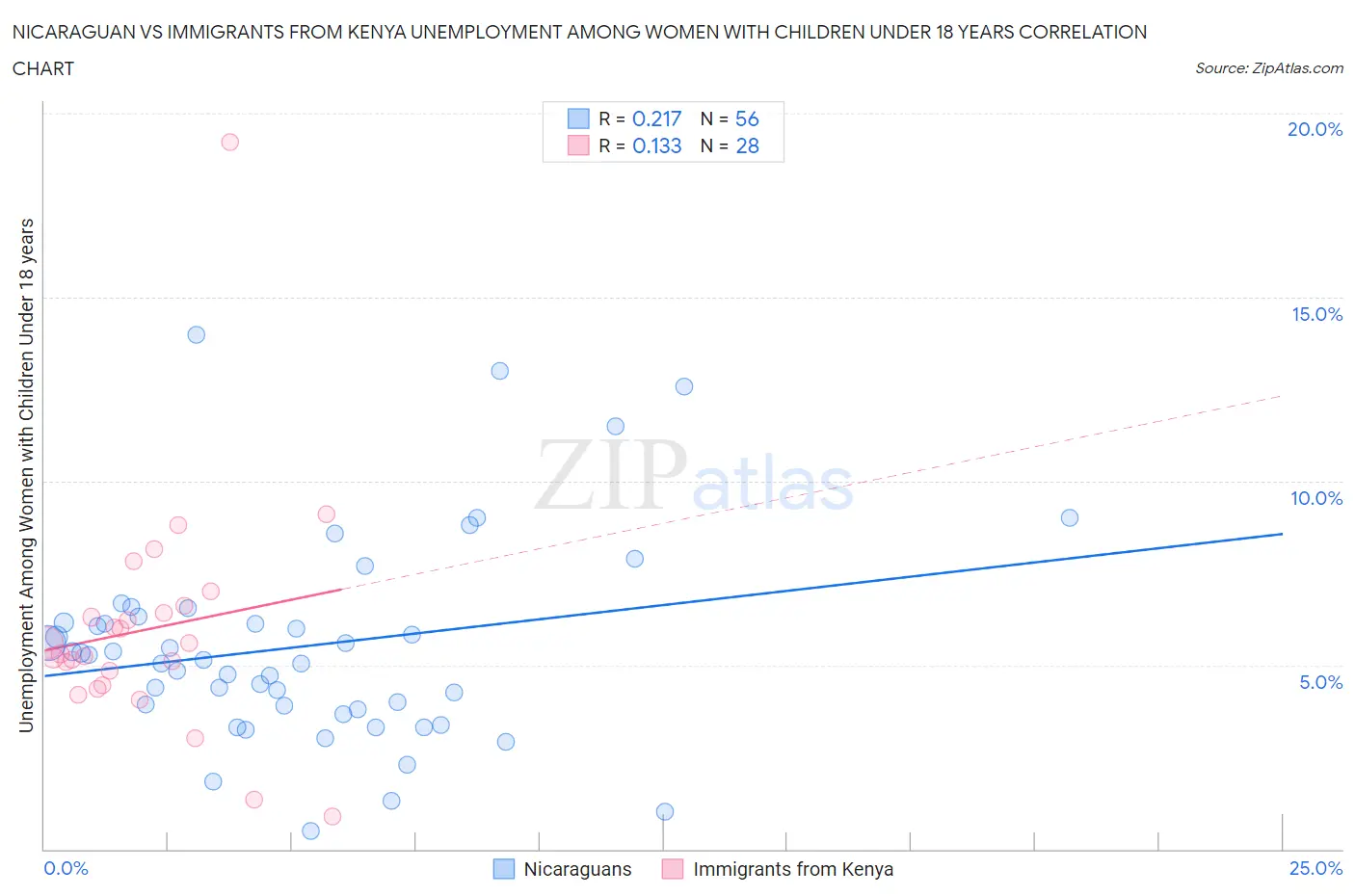 Nicaraguan vs Immigrants from Kenya Unemployment Among Women with Children Under 18 years