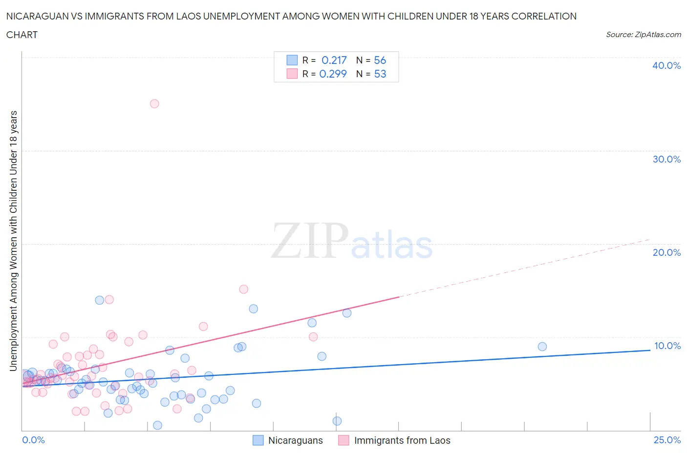 Nicaraguan vs Immigrants from Laos Unemployment Among Women with Children Under 18 years