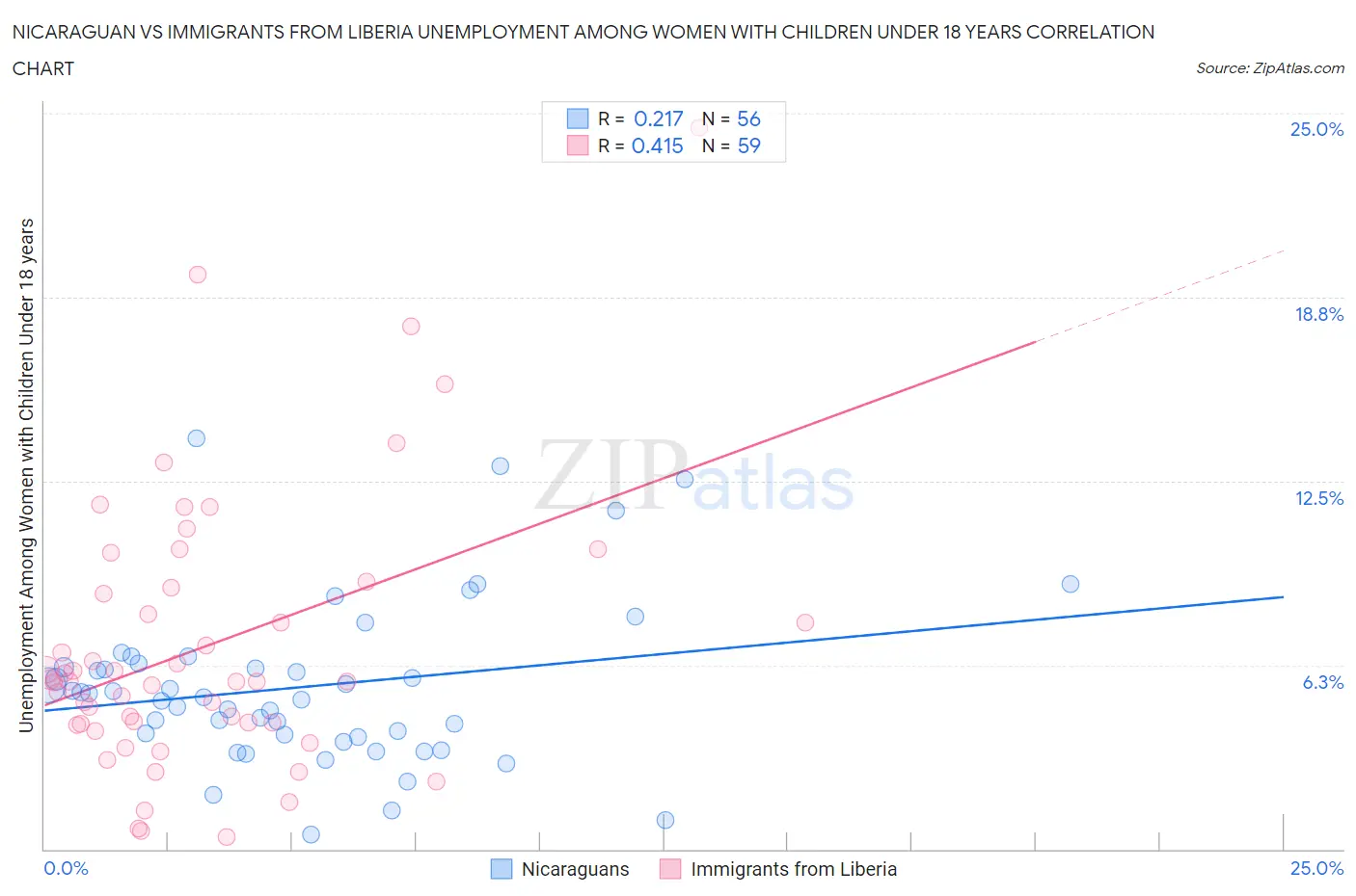 Nicaraguan vs Immigrants from Liberia Unemployment Among Women with Children Under 18 years