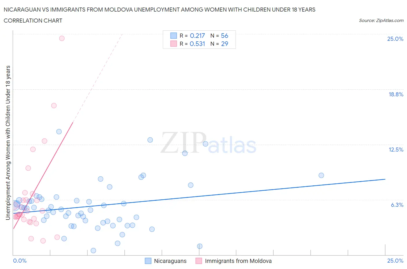 Nicaraguan vs Immigrants from Moldova Unemployment Among Women with Children Under 18 years