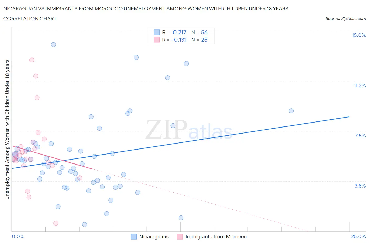 Nicaraguan vs Immigrants from Morocco Unemployment Among Women with Children Under 18 years