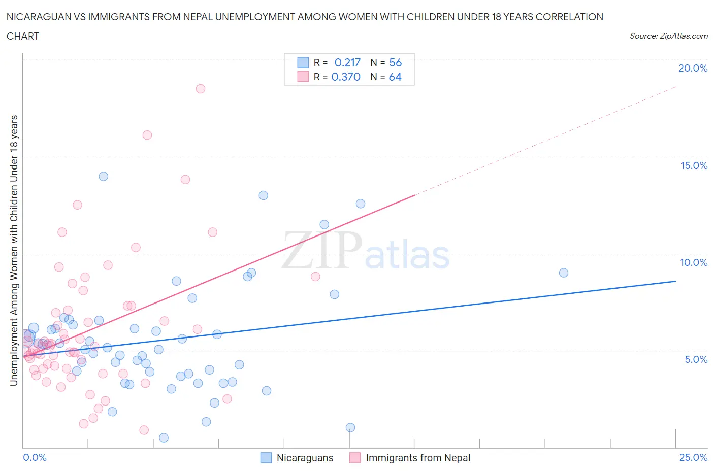 Nicaraguan vs Immigrants from Nepal Unemployment Among Women with Children Under 18 years