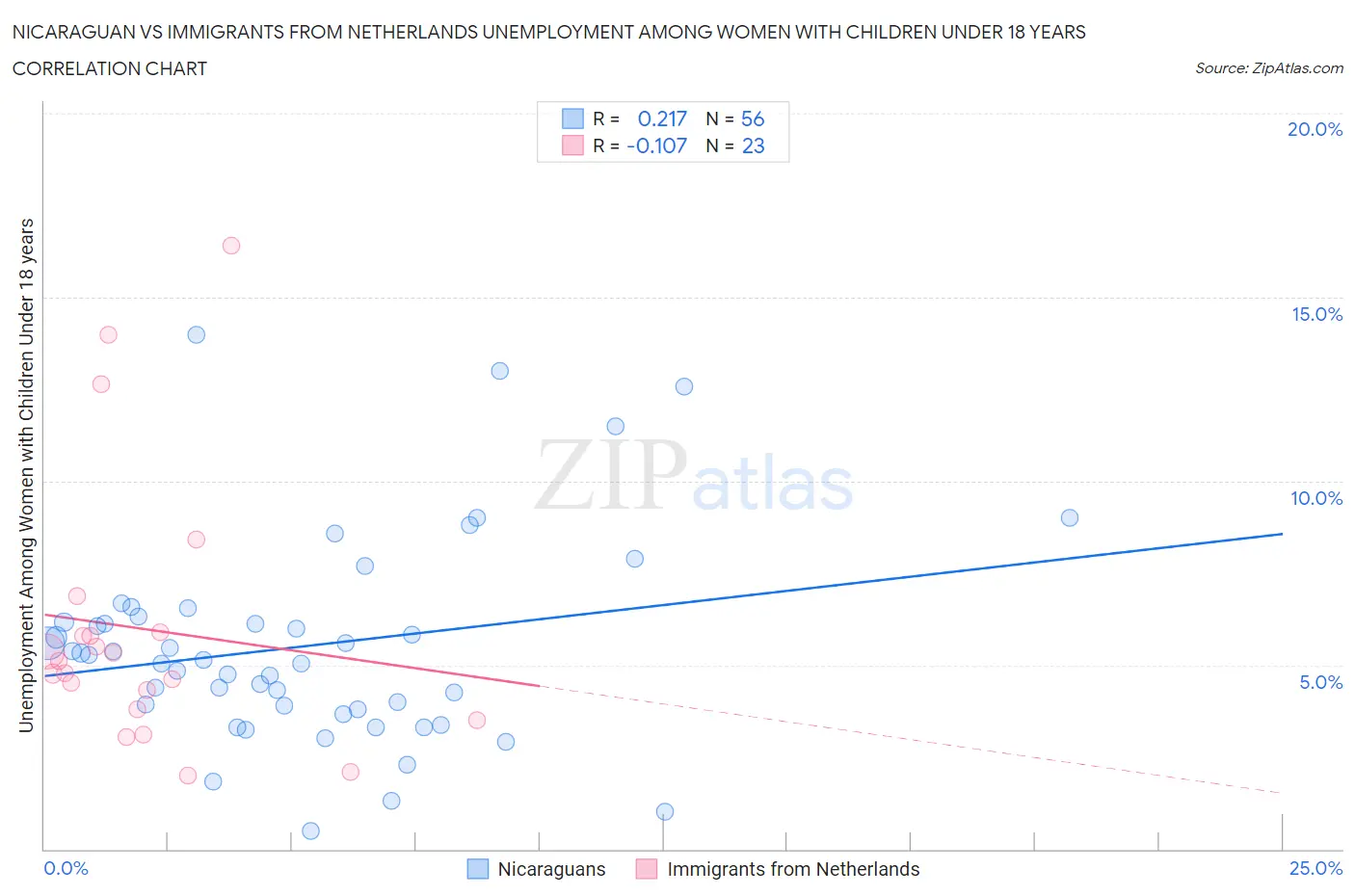 Nicaraguan vs Immigrants from Netherlands Unemployment Among Women with Children Under 18 years
