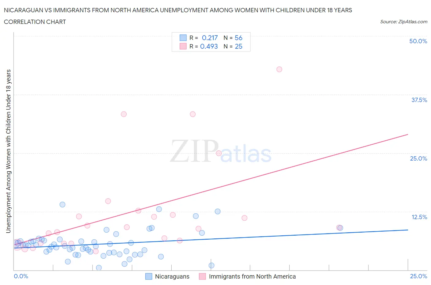 Nicaraguan vs Immigrants from North America Unemployment Among Women with Children Under 18 years