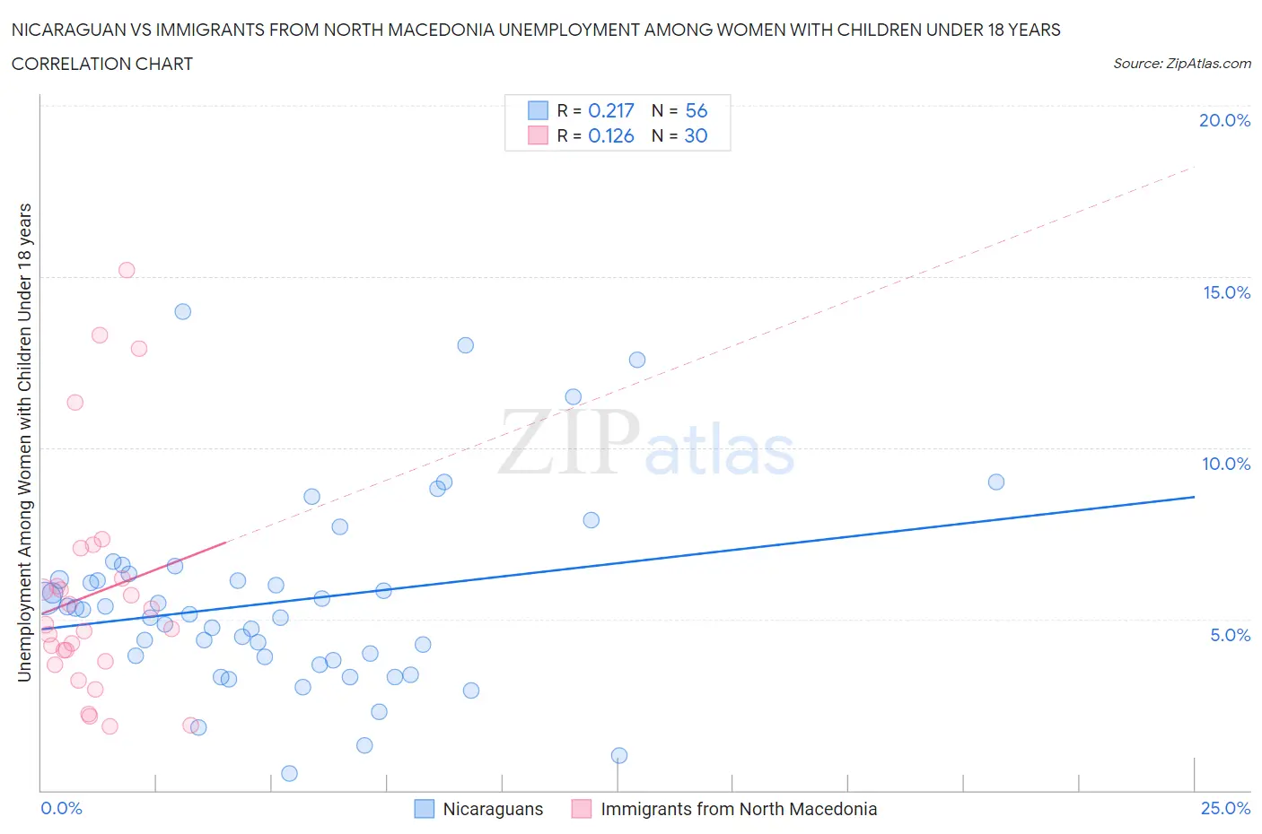 Nicaraguan vs Immigrants from North Macedonia Unemployment Among Women with Children Under 18 years