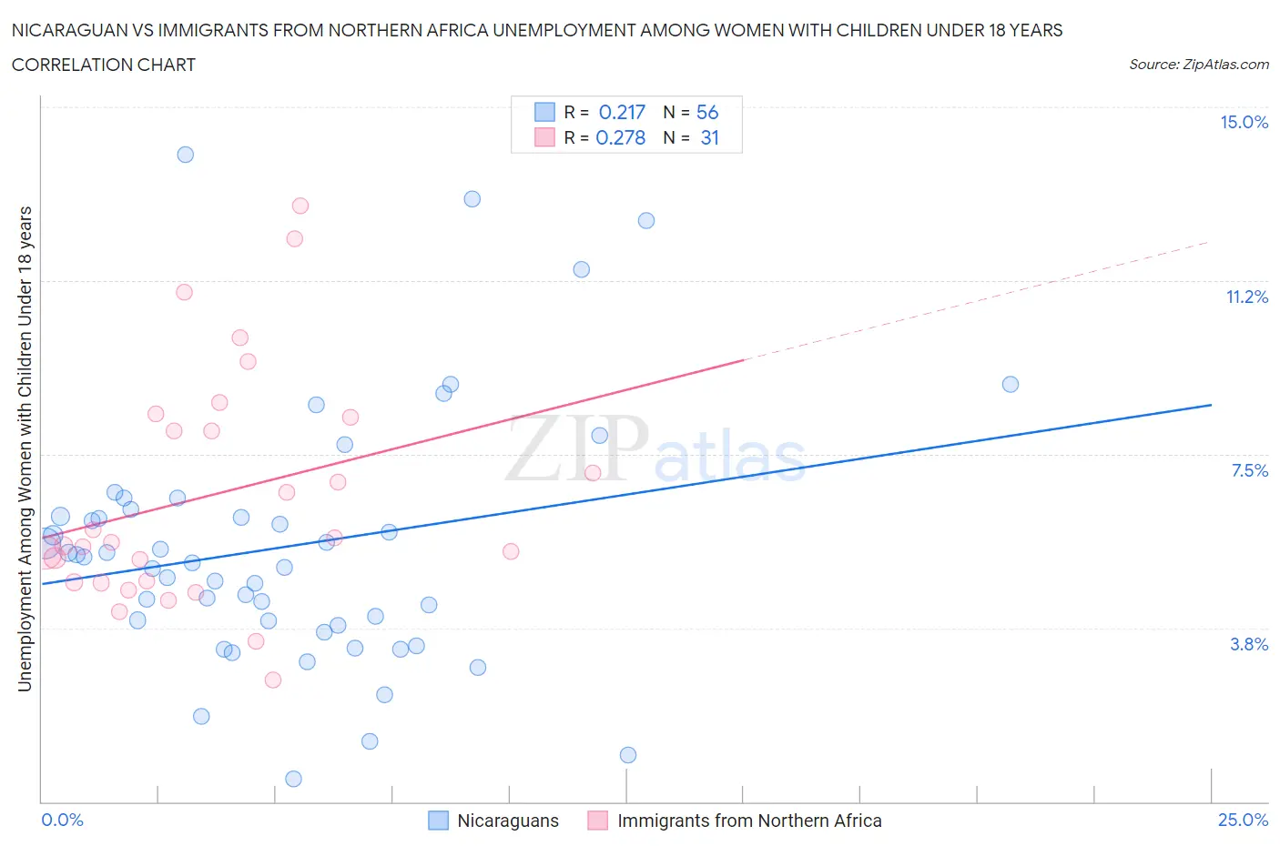 Nicaraguan vs Immigrants from Northern Africa Unemployment Among Women with Children Under 18 years