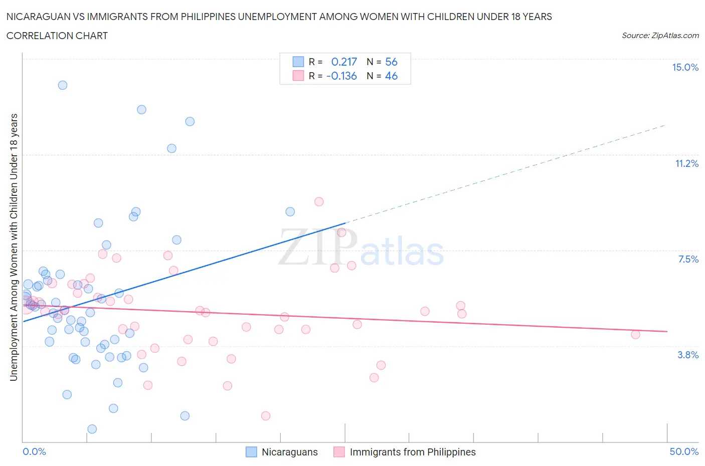 Nicaraguan vs Immigrants from Philippines Unemployment Among Women with Children Under 18 years