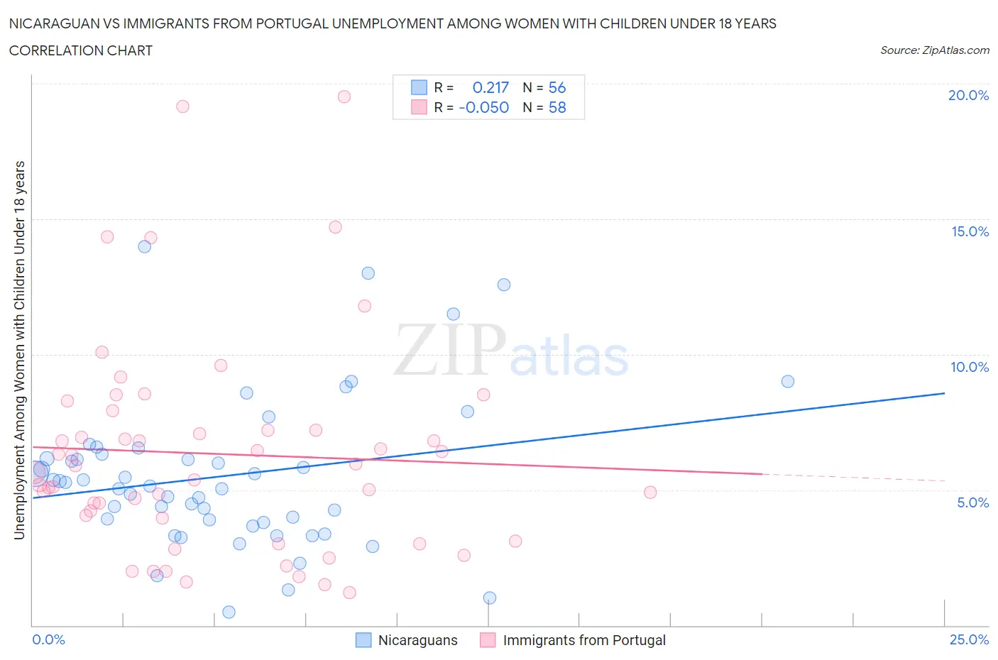 Nicaraguan vs Immigrants from Portugal Unemployment Among Women with Children Under 18 years