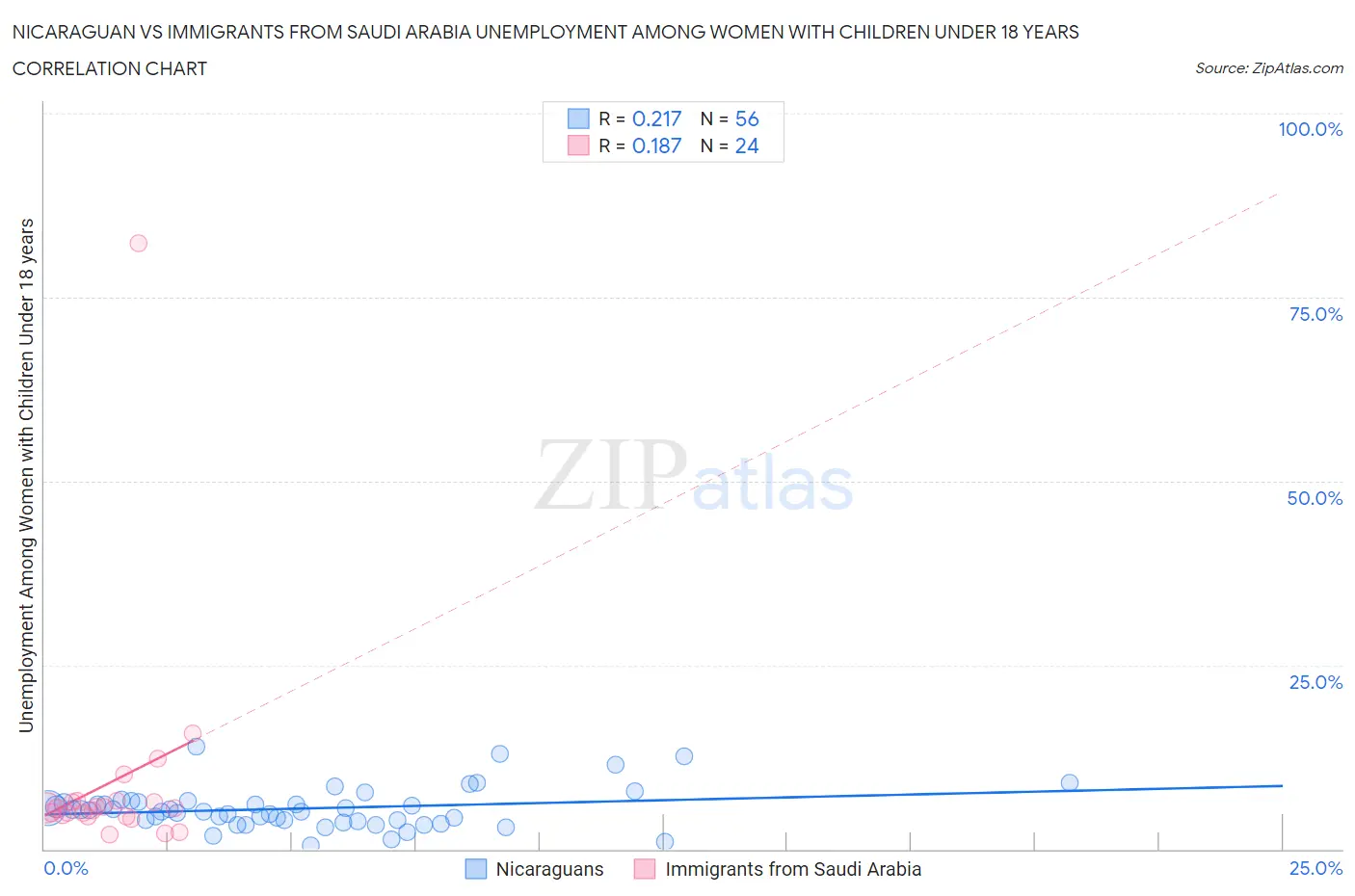 Nicaraguan vs Immigrants from Saudi Arabia Unemployment Among Women with Children Under 18 years