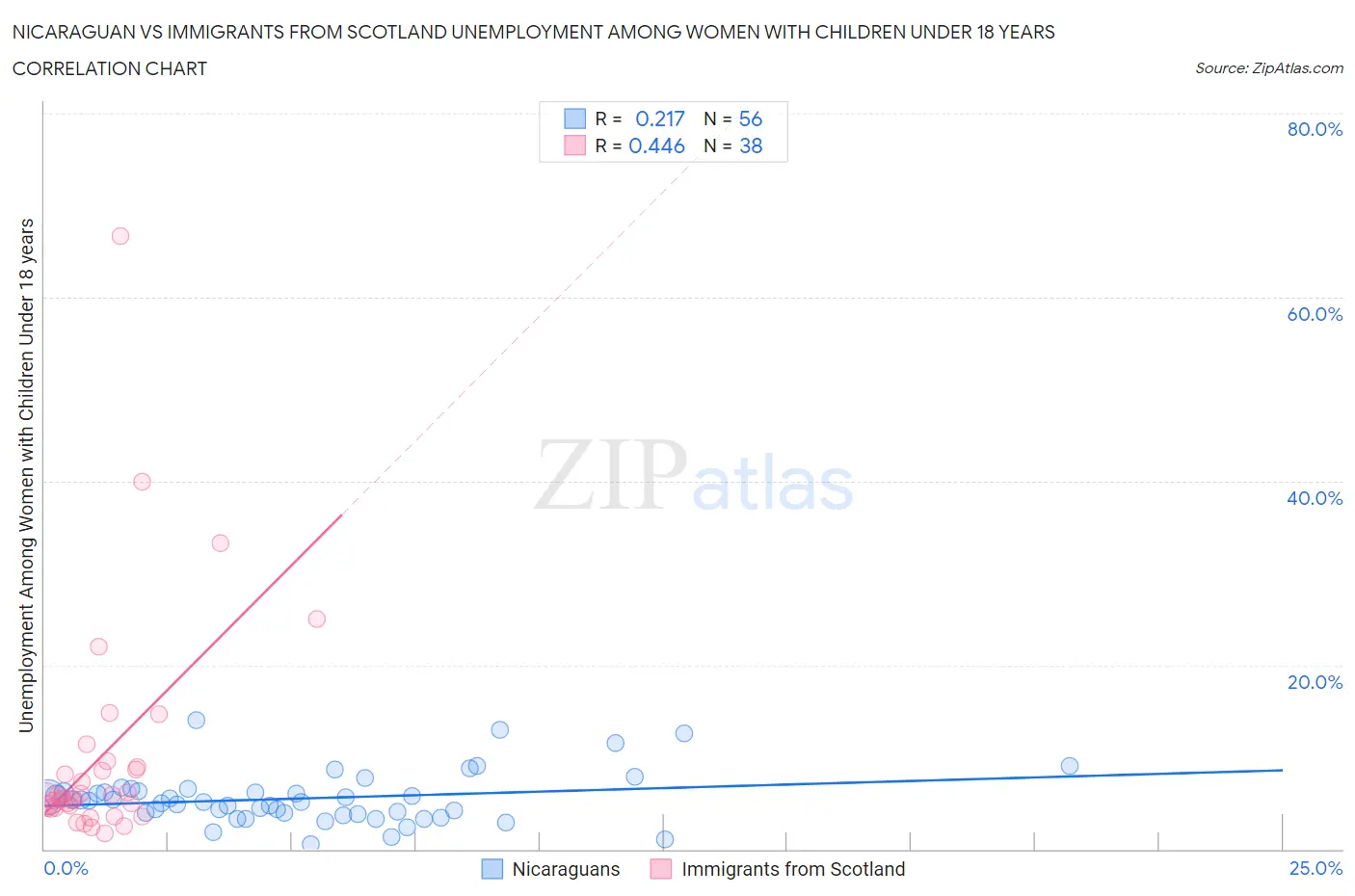 Nicaraguan vs Immigrants from Scotland Unemployment Among Women with Children Under 18 years