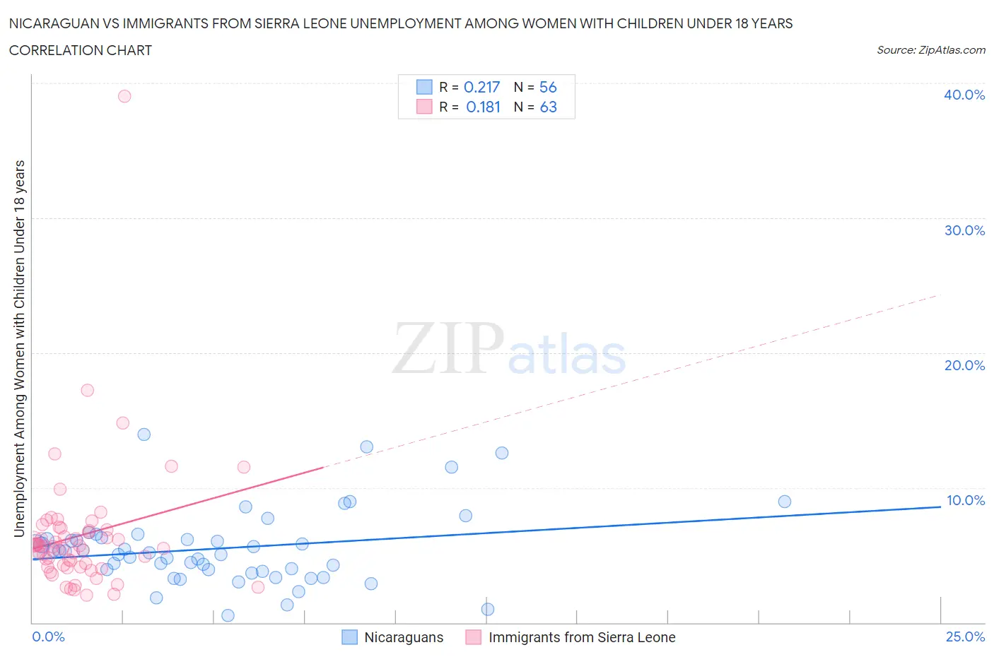 Nicaraguan vs Immigrants from Sierra Leone Unemployment Among Women with Children Under 18 years