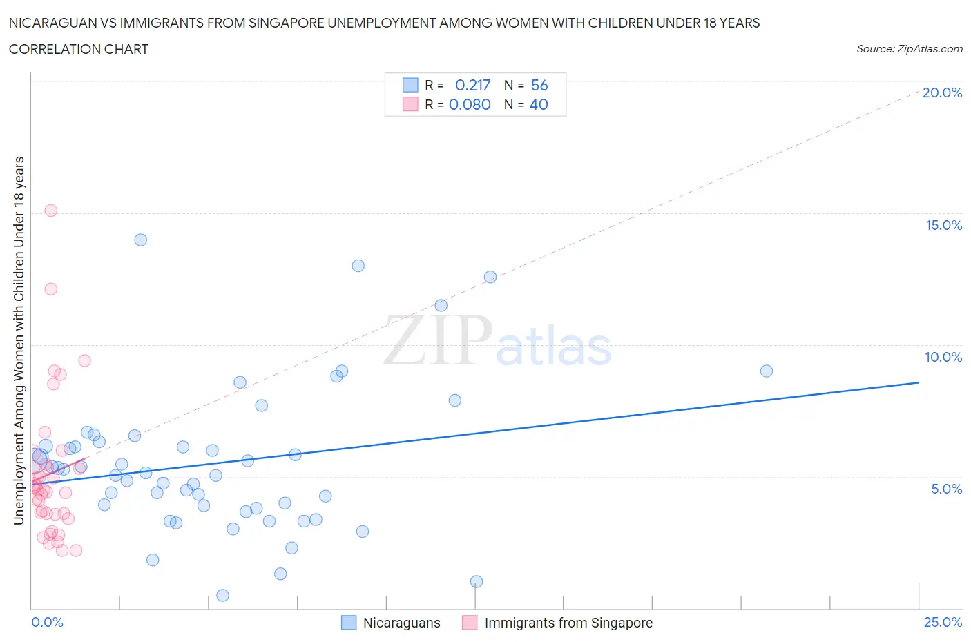 Nicaraguan vs Immigrants from Singapore Unemployment Among Women with Children Under 18 years
