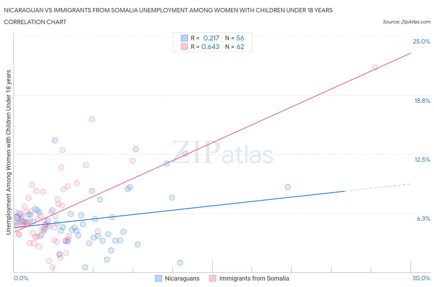 Nicaraguan vs Immigrants from Somalia Unemployment Among Women with Children Under 18 years