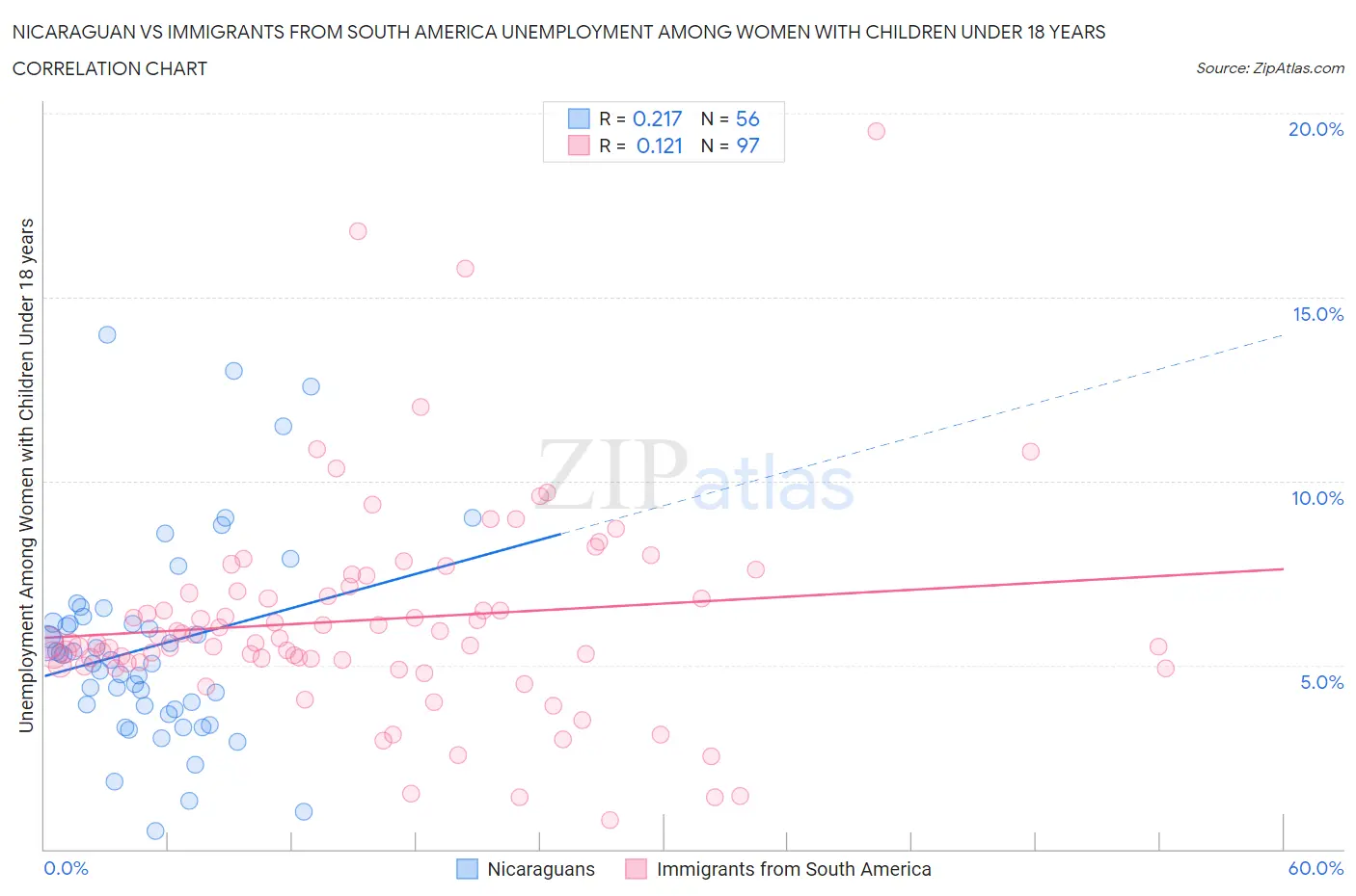 Nicaraguan vs Immigrants from South America Unemployment Among Women with Children Under 18 years