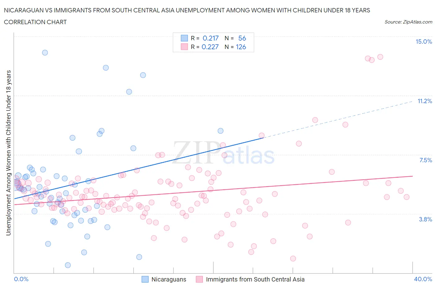Nicaraguan vs Immigrants from South Central Asia Unemployment Among Women with Children Under 18 years