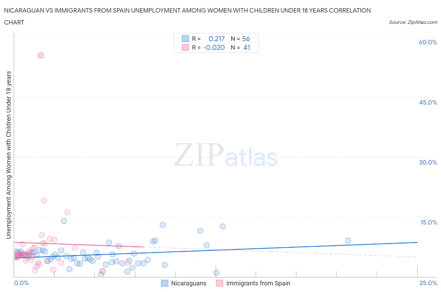 Nicaraguan vs Immigrants from Spain Unemployment Among Women with Children Under 18 years