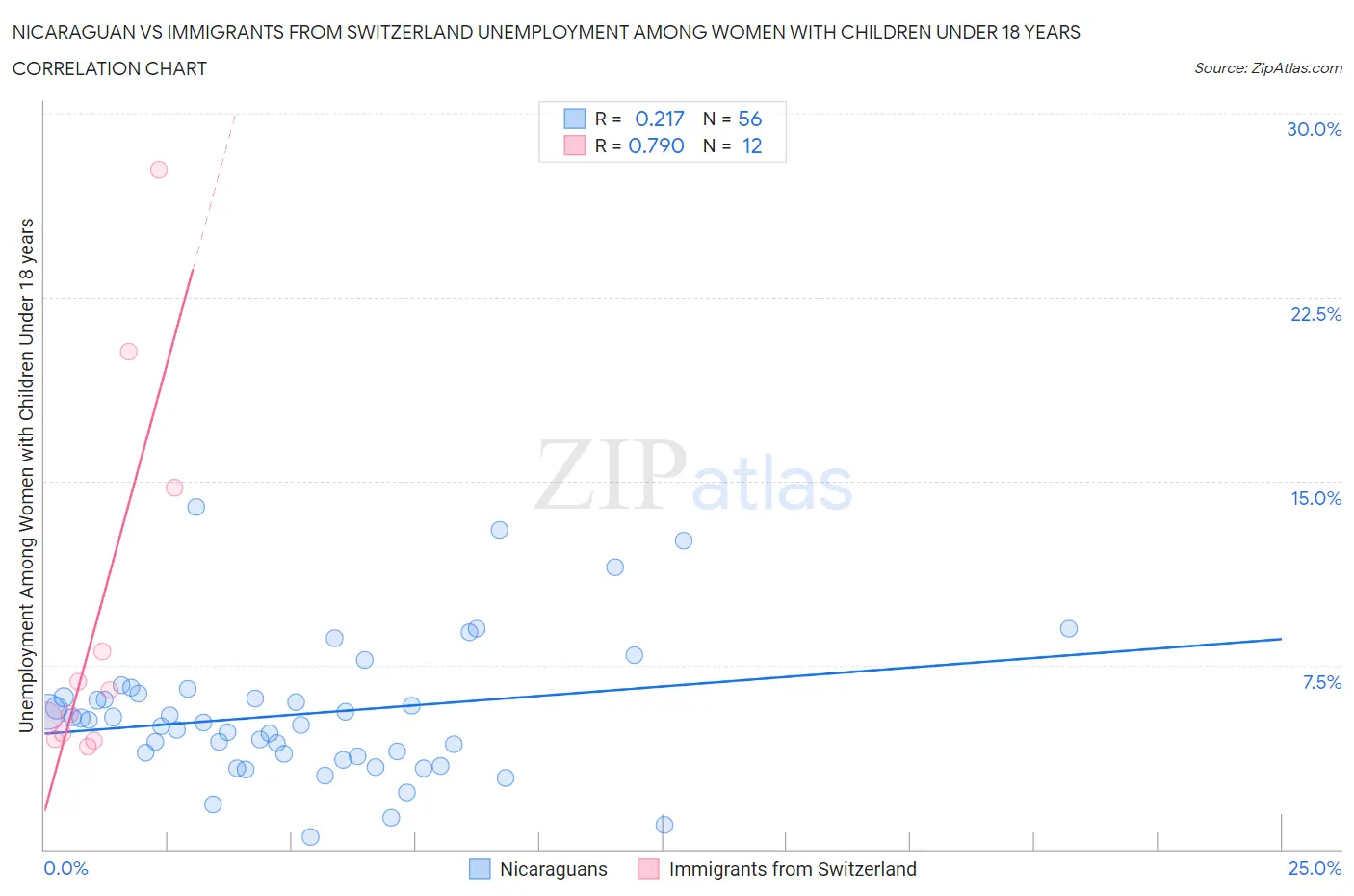 Nicaraguan vs Immigrants from Switzerland Unemployment Among Women with Children Under 18 years