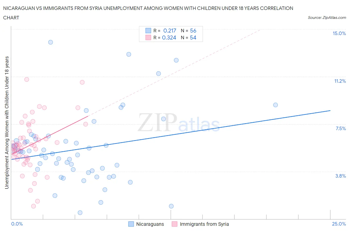 Nicaraguan vs Immigrants from Syria Unemployment Among Women with Children Under 18 years