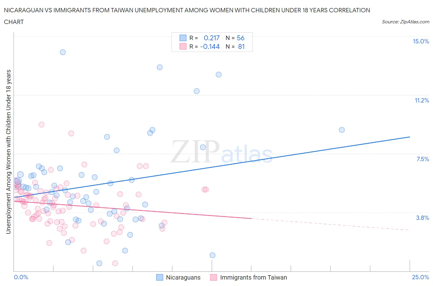 Nicaraguan vs Immigrants from Taiwan Unemployment Among Women with Children Under 18 years