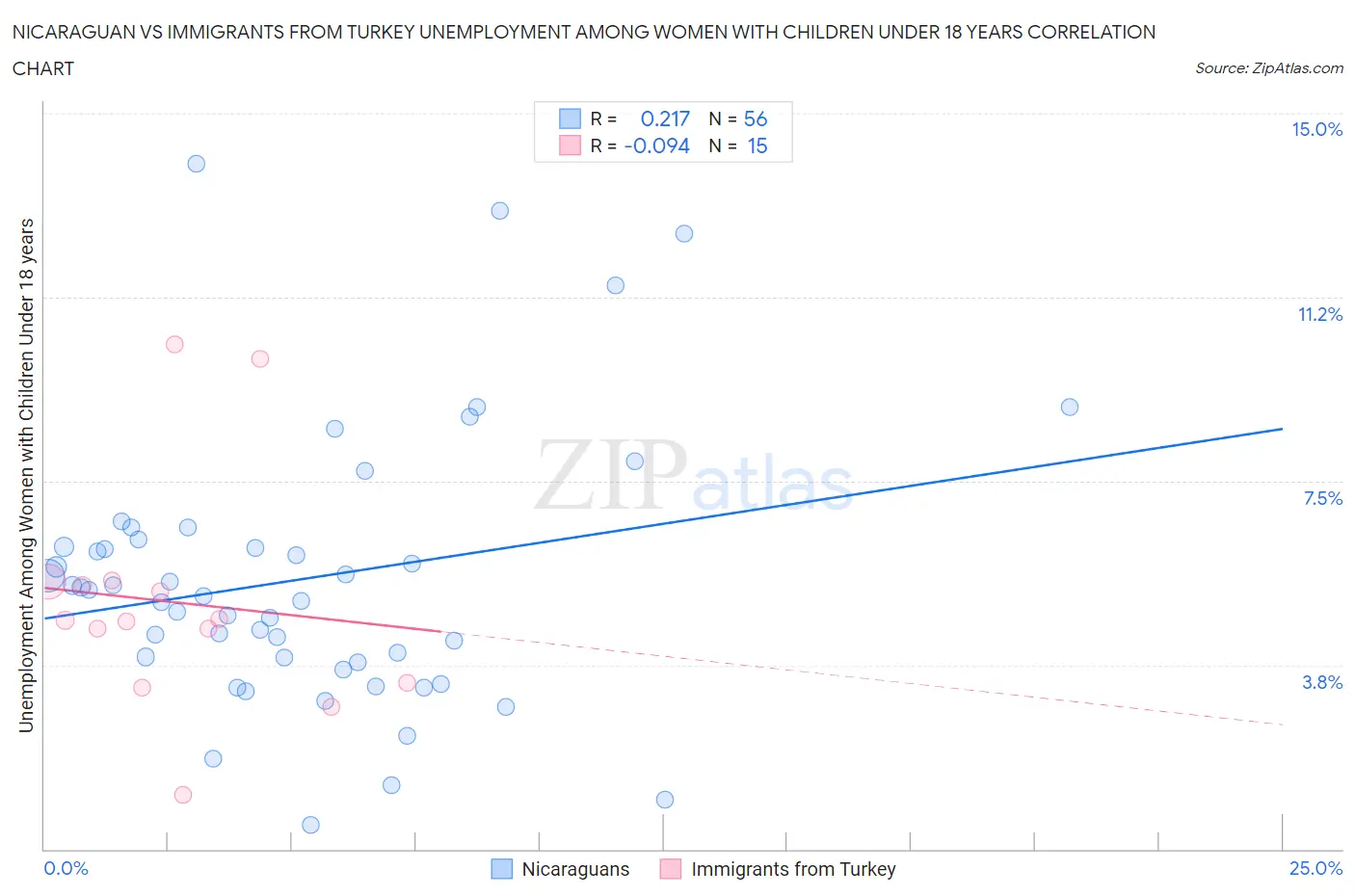 Nicaraguan vs Immigrants from Turkey Unemployment Among Women with Children Under 18 years