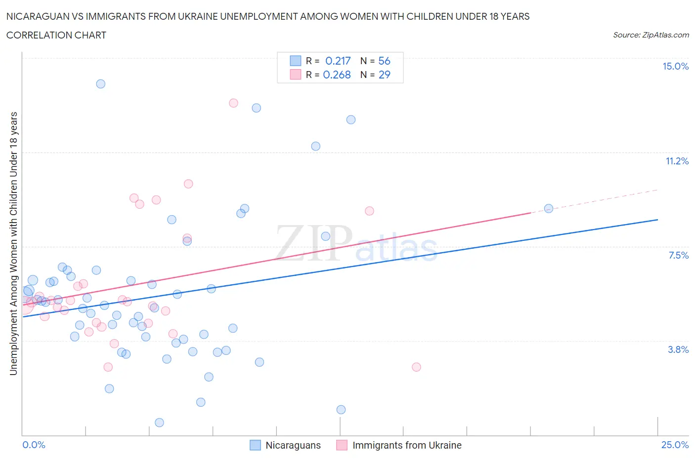 Nicaraguan vs Immigrants from Ukraine Unemployment Among Women with Children Under 18 years