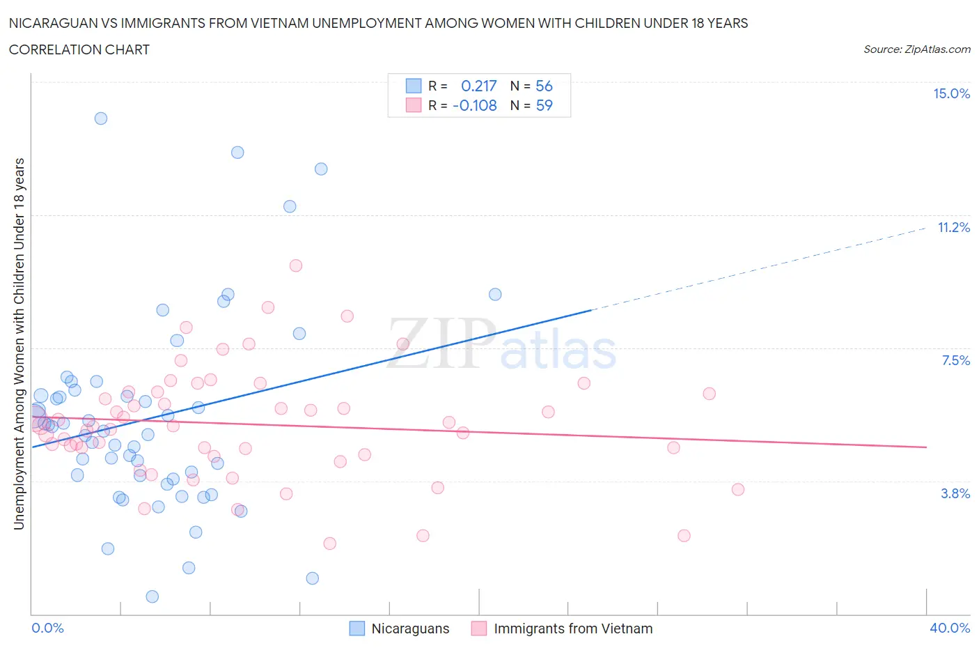 Nicaraguan vs Immigrants from Vietnam Unemployment Among Women with Children Under 18 years