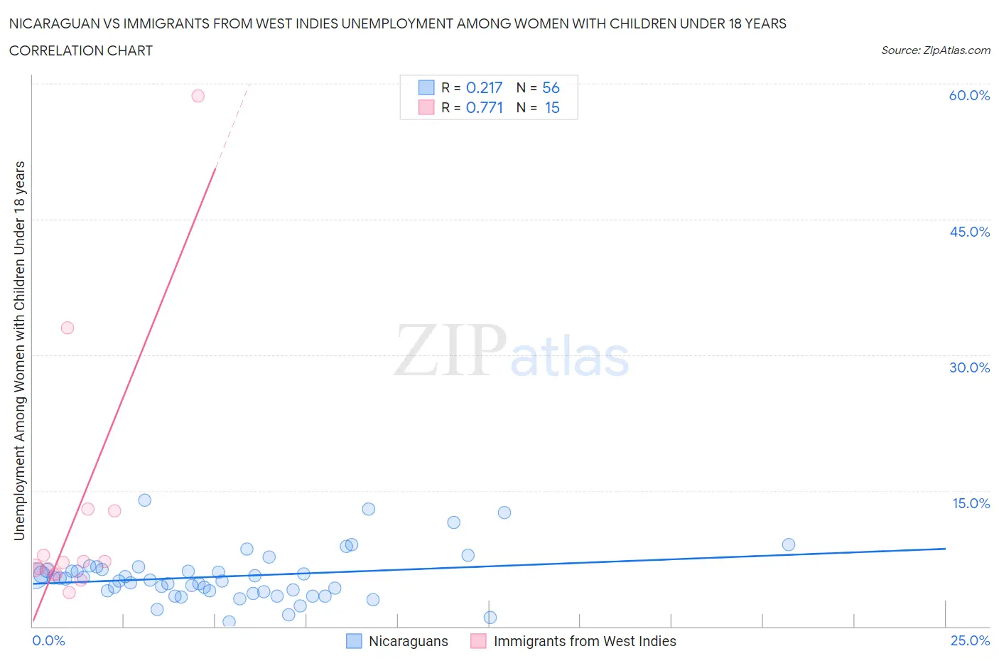 Nicaraguan vs Immigrants from West Indies Unemployment Among Women with Children Under 18 years