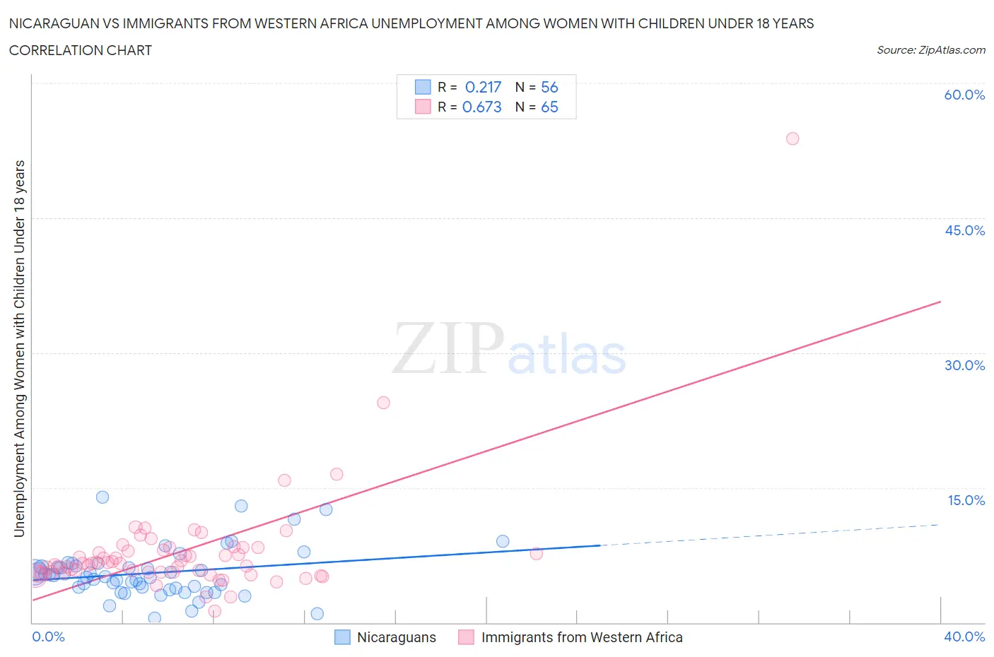 Nicaraguan vs Immigrants from Western Africa Unemployment Among Women with Children Under 18 years
