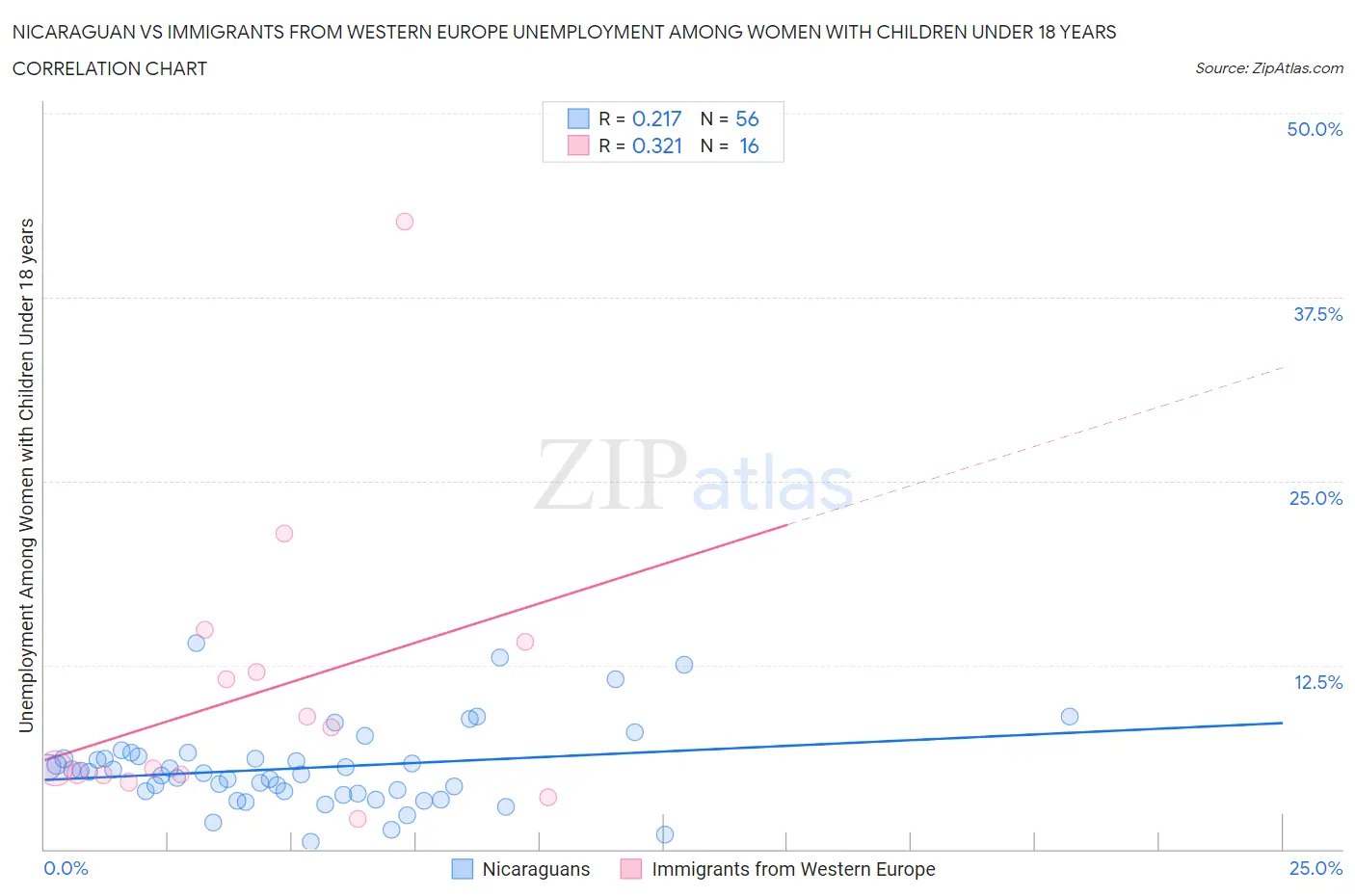 Nicaraguan vs Immigrants from Western Europe Unemployment Among Women with Children Under 18 years