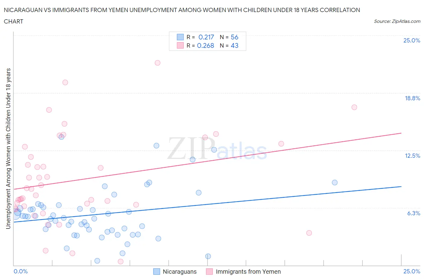Nicaraguan vs Immigrants from Yemen Unemployment Among Women with Children Under 18 years