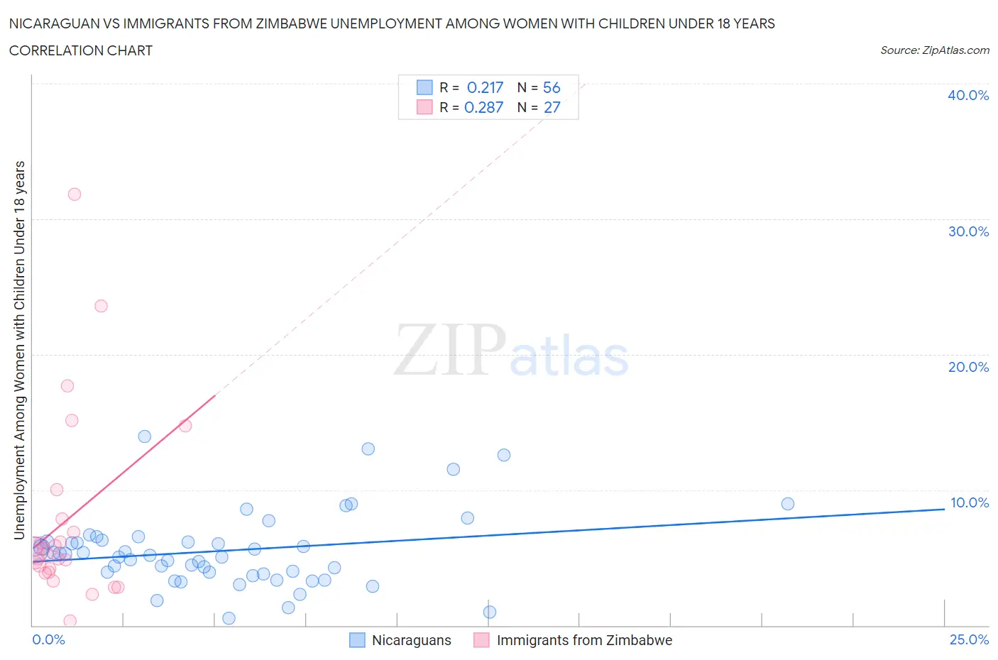 Nicaraguan vs Immigrants from Zimbabwe Unemployment Among Women with Children Under 18 years