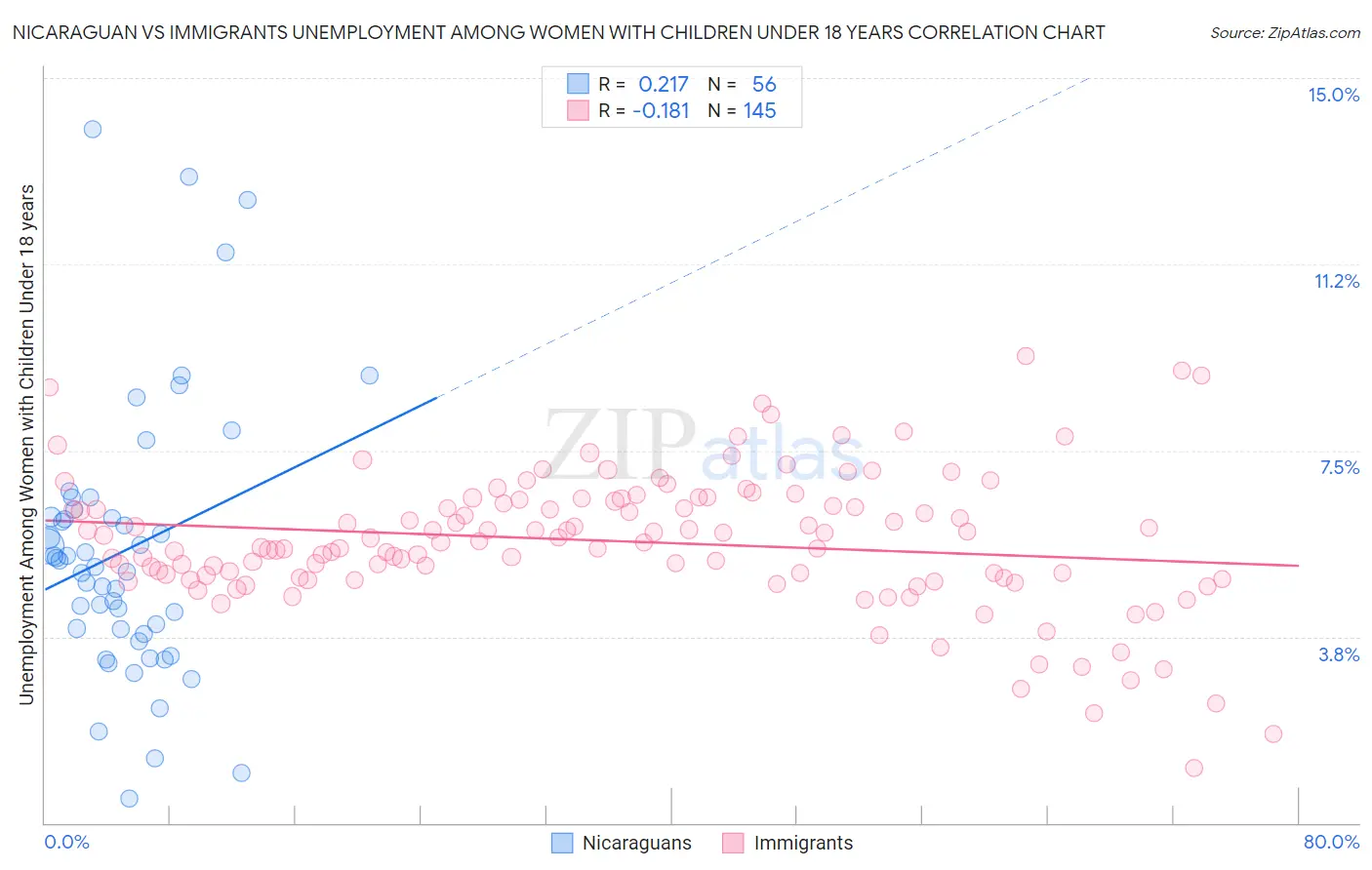 Nicaraguan vs Immigrants Unemployment Among Women with Children Under 18 years