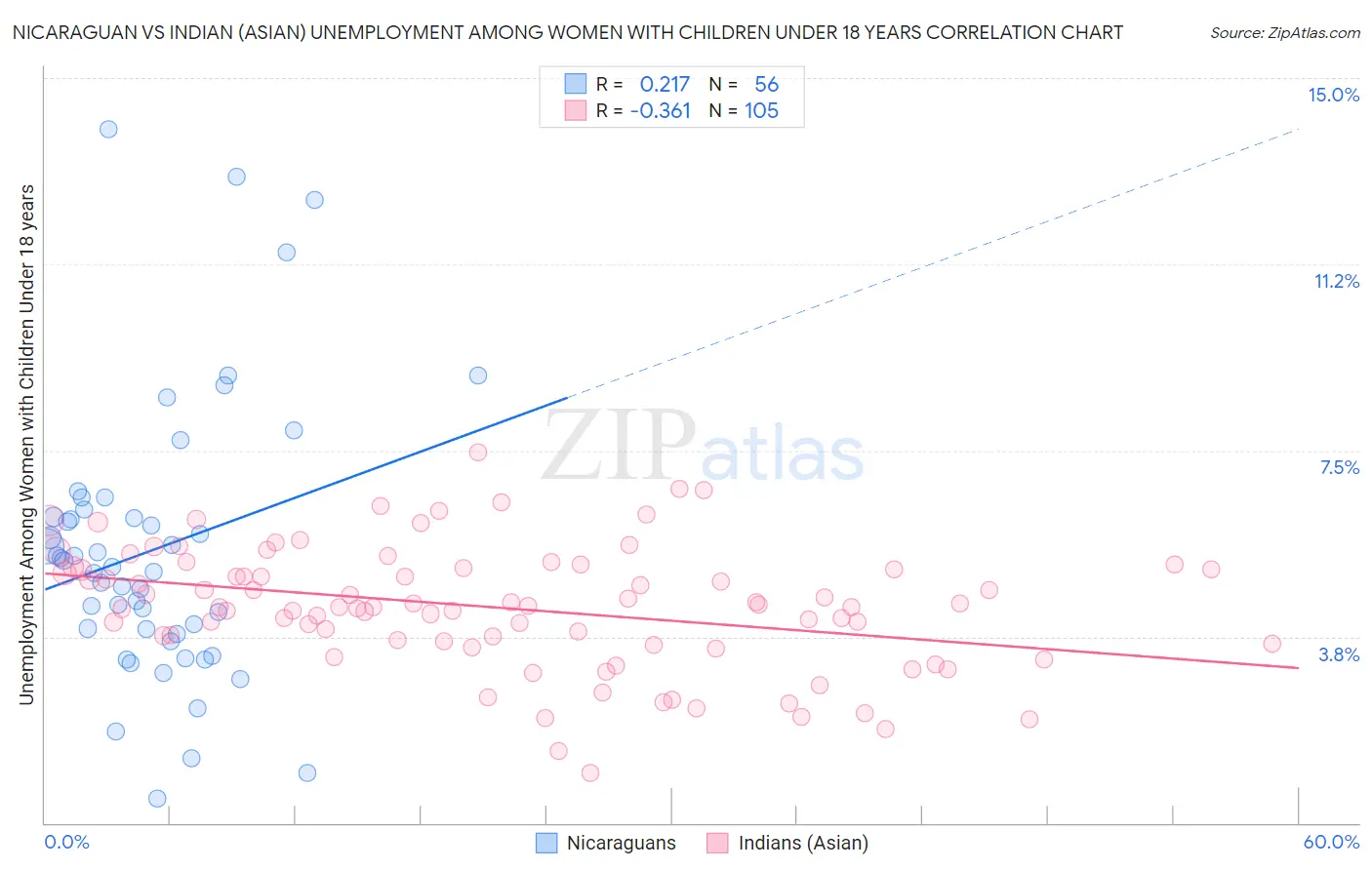 Nicaraguan vs Indian (Asian) Unemployment Among Women with Children Under 18 years