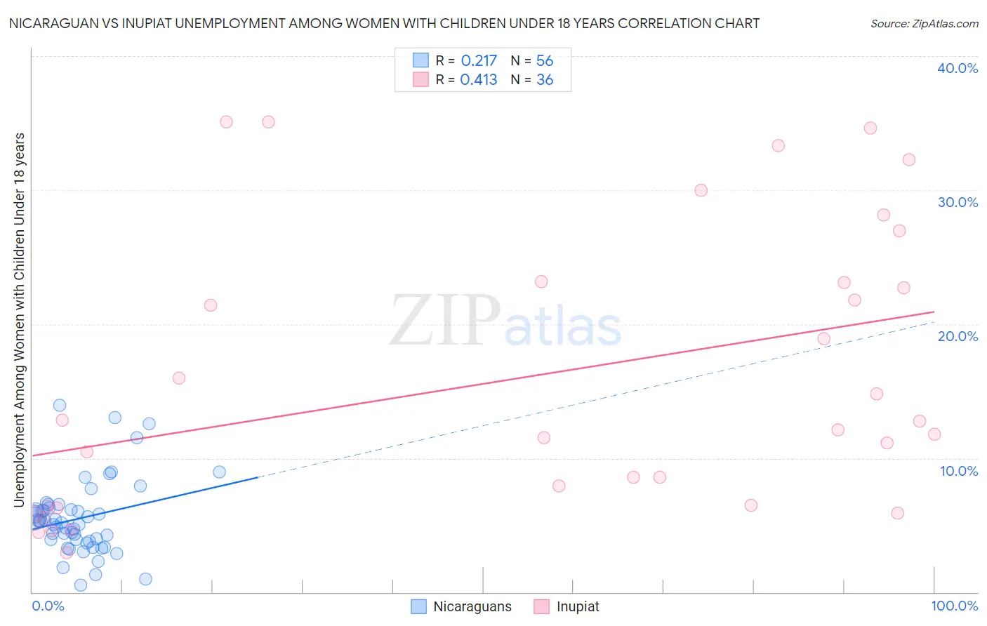 Nicaraguan vs Inupiat Unemployment Among Women with Children Under 18 years