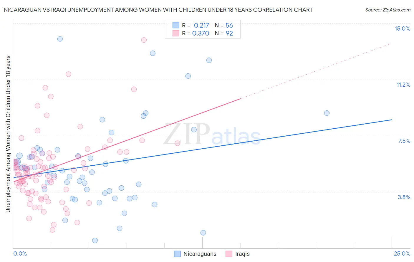 Nicaraguan vs Iraqi Unemployment Among Women with Children Under 18 years