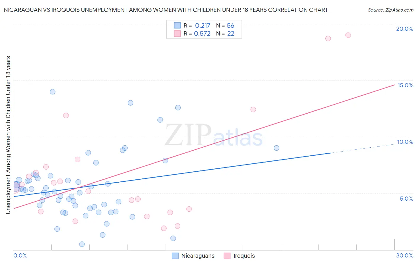 Nicaraguan vs Iroquois Unemployment Among Women with Children Under 18 years