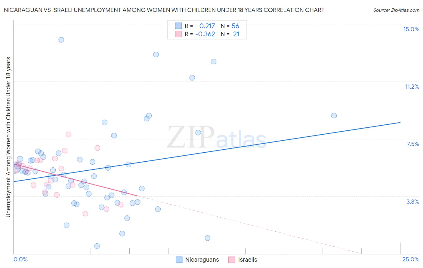 Nicaraguan vs Israeli Unemployment Among Women with Children Under 18 years