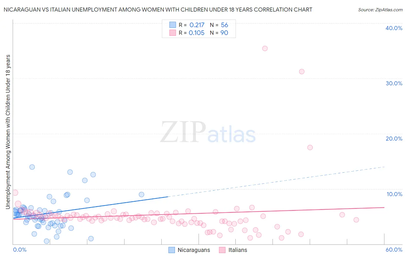 Nicaraguan vs Italian Unemployment Among Women with Children Under 18 years