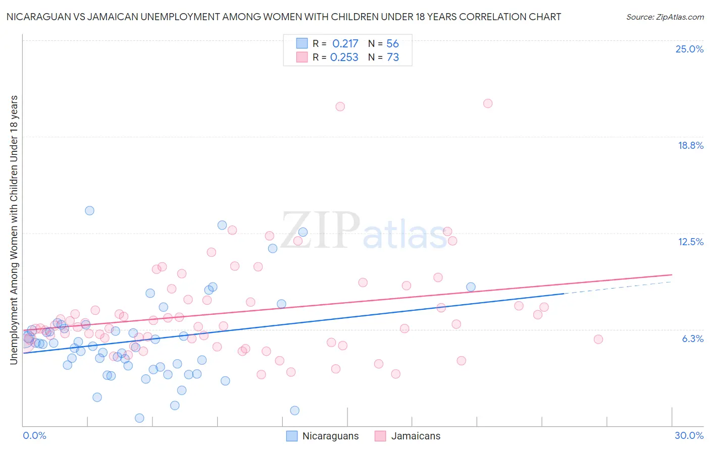 Nicaraguan vs Jamaican Unemployment Among Women with Children Under 18 years