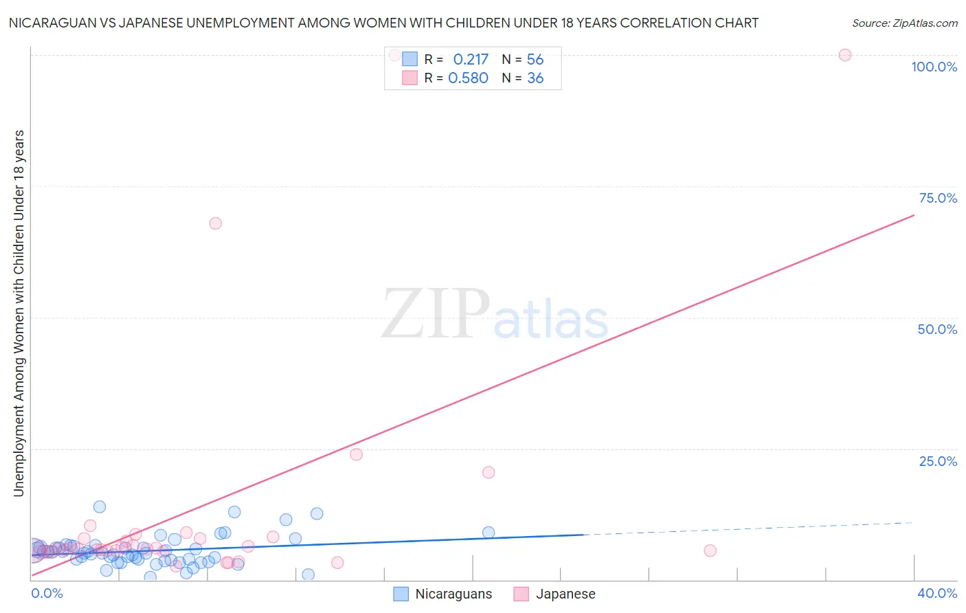 Nicaraguan vs Japanese Unemployment Among Women with Children Under 18 years