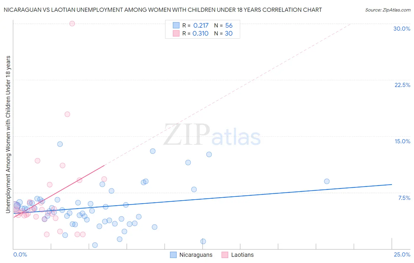 Nicaraguan vs Laotian Unemployment Among Women with Children Under 18 years