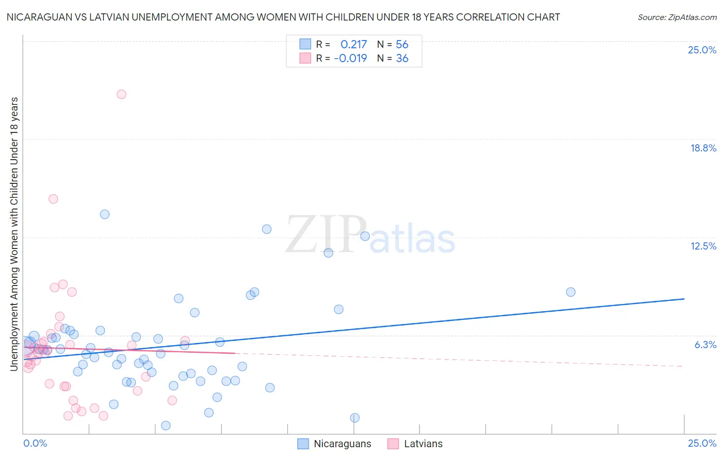 Nicaraguan vs Latvian Unemployment Among Women with Children Under 18 years