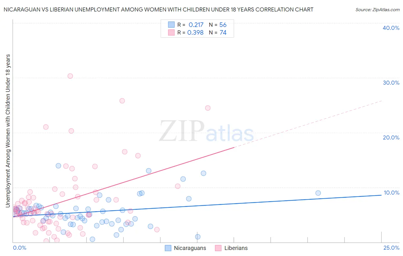 Nicaraguan vs Liberian Unemployment Among Women with Children Under 18 years