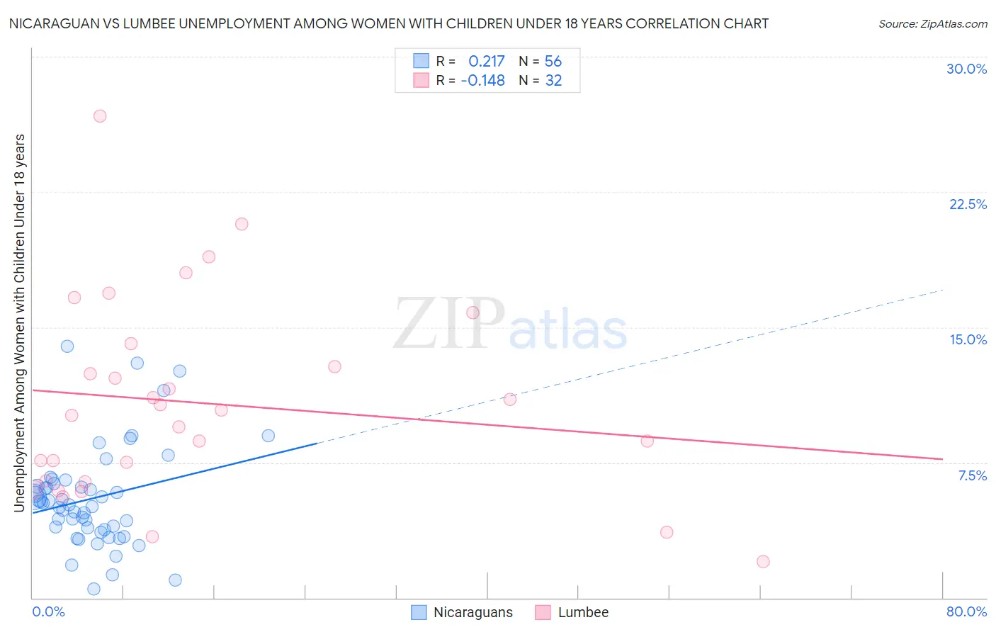 Nicaraguan vs Lumbee Unemployment Among Women with Children Under 18 years