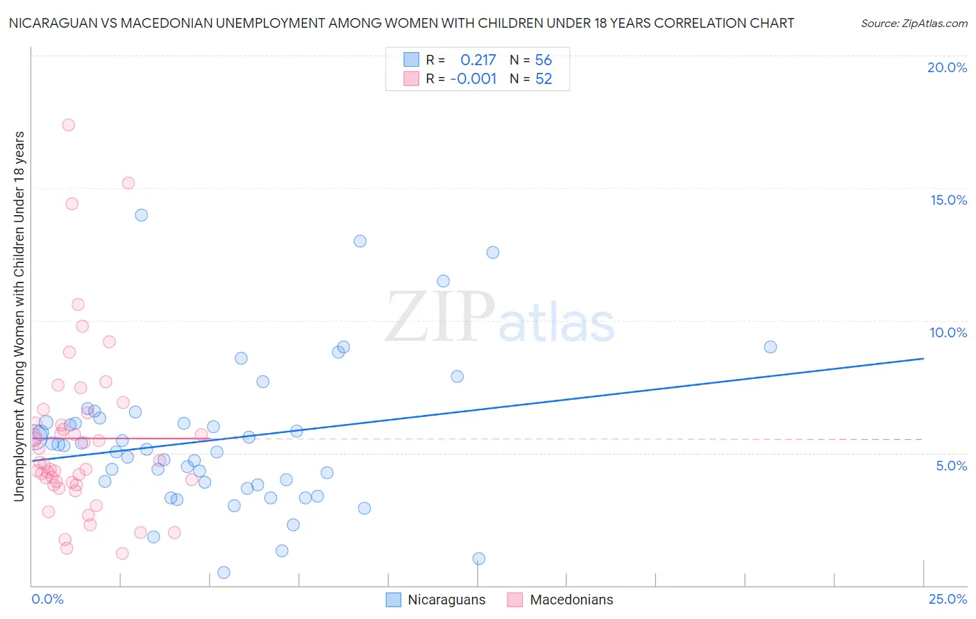 Nicaraguan vs Macedonian Unemployment Among Women with Children Under 18 years