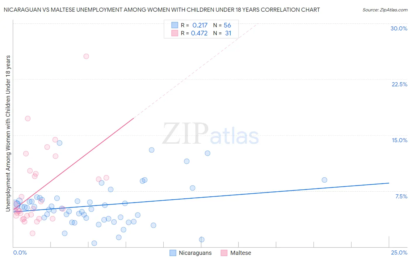 Nicaraguan vs Maltese Unemployment Among Women with Children Under 18 years