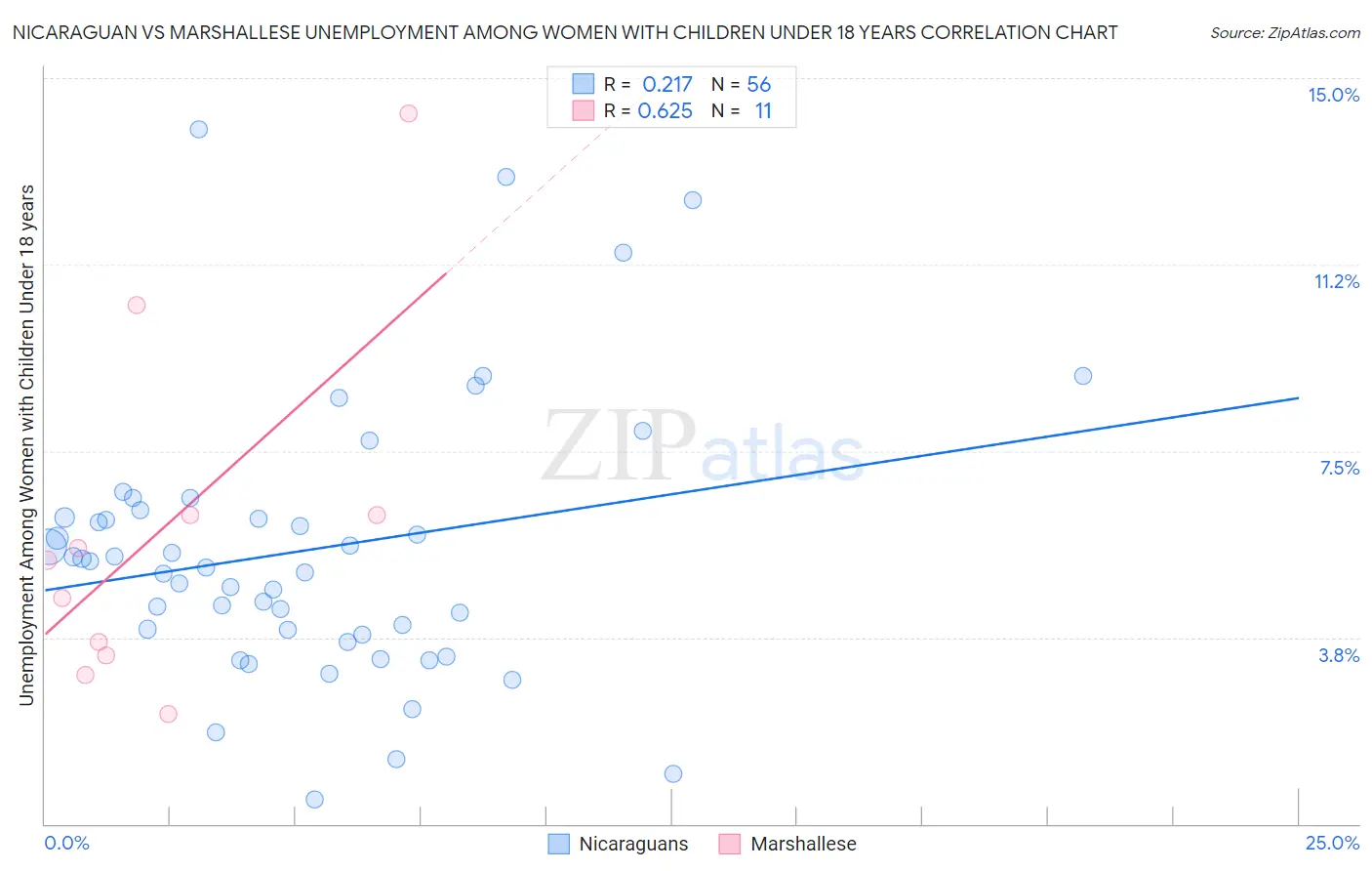 Nicaraguan vs Marshallese Unemployment Among Women with Children Under 18 years