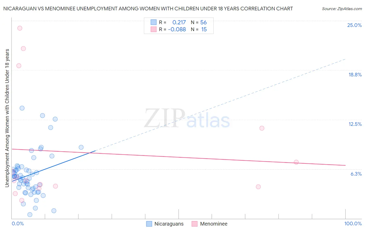 Nicaraguan vs Menominee Unemployment Among Women with Children Under 18 years