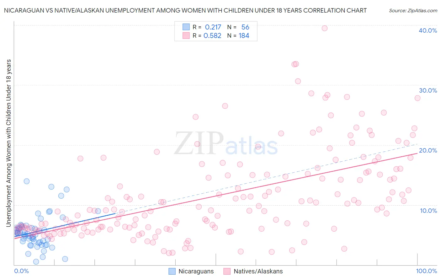 Nicaraguan vs Native/Alaskan Unemployment Among Women with Children Under 18 years